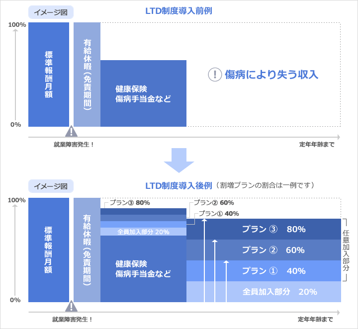 LTD制度の導入前と導入後の一例