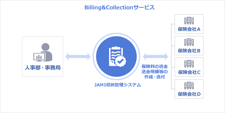 Billing&Collectionサービスの仕組み